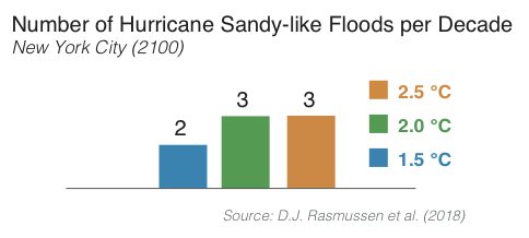 Sandy-like Floods NYC